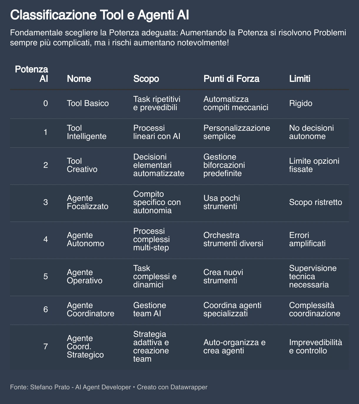 Classificazione Tool e Agenti AI